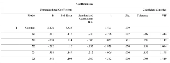 Table 4: Model Summary and Coefficients 