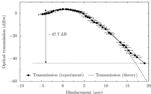 Fig. 20.  Experimental results for displacement versus applied electrical power (unloaded)