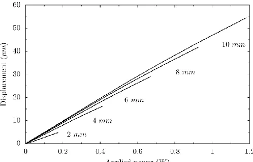 Fig. 9.  Analytical results for temperature along the actuator beam of 6 mm full length