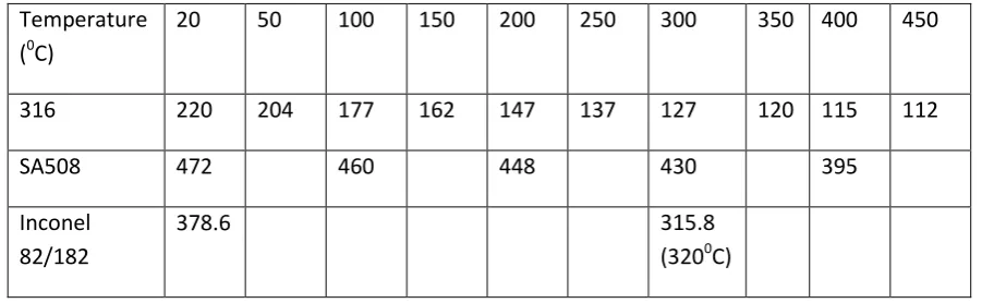 Table 1 - Temperature Dependent Yield Stress for all Three Materials 