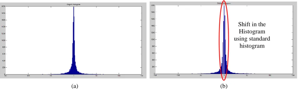 Figure 3: Standard Histogram Shift (a) Original Histogram   (b) Shifted Histogram 