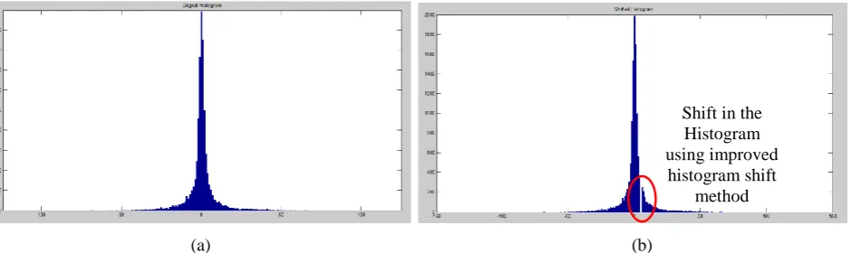Figure 4: Improved Histogram Shift (a) Original Histogram   (b) Shifted Histogram 