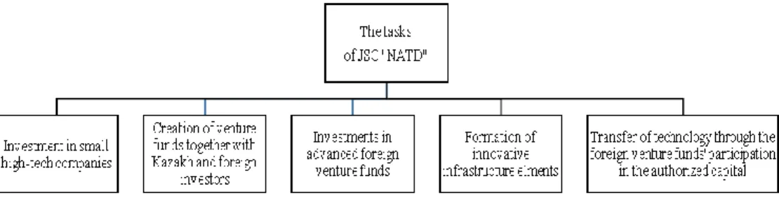 Figure 1. Basic goals of Joint Stock Company “National Agency for Technological  Development of the Republic of Kazakhstan” (prepared by the author) 