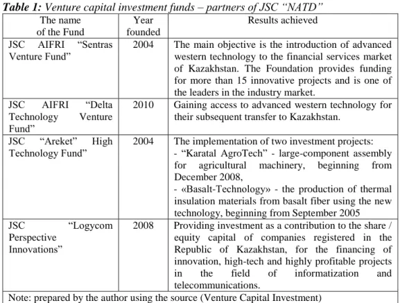 Table 1: Venture capital investment funds – partners of JSC “NATD” 