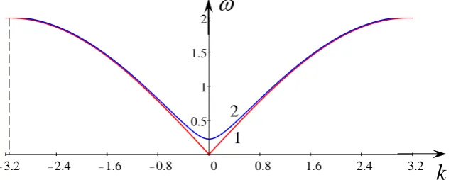 Figure. 2. Dispersion relation (7) for   = 0  (line 1) and   = 0.05 (line 2);    = 1 in both cases
