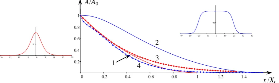 Figure. 4. Terminal decay of the Gardner soliton (21) in the electric chain (19). Bell-shaped  pulse in the left insertion corresponds to KdV soliton of a unit amplitude, and wide pulse in the right insertion illustrates table-top soliton of a unit amplitu