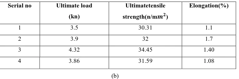 Table 3: a,b,c,d represents the hardness test reports on tungsten inert gas welding and friction stir welding
