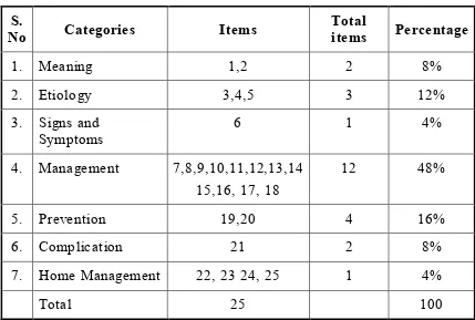 Table 3.2 Blue print of Semi structured questionnaire tool  