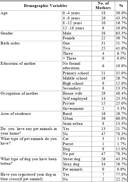 Table-4.1 : Reveals distribution of demographic variables of mothers of children with dog bite 
