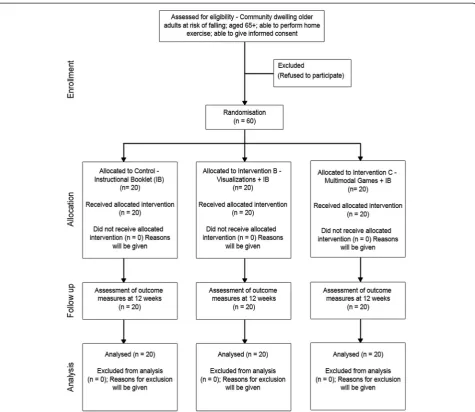 Figure 1 Flow diagram of trial design showing the three arms of the study (control, visualizations and multimodal games).