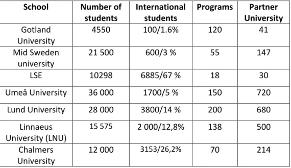 Table 2:   Comparison of respondent (author 2011)