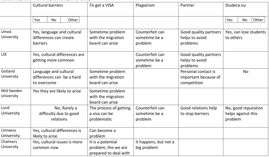 Table 5: Keywords from entry barriers (author 2011) 