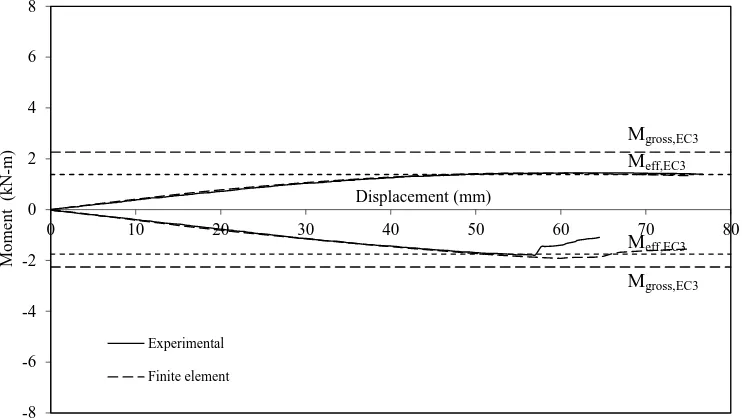 Table 7: Comparison of experimental test results and finite element analysis under gravity loading direction  