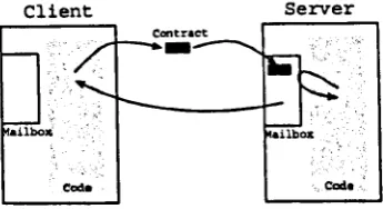 Figure 4.6: The use of a server's message box to provide the transfer of contracts 