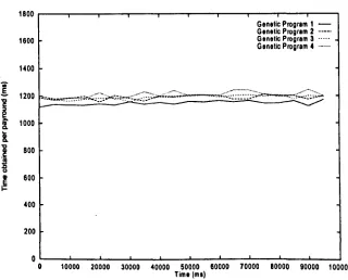 Figure 4.9: application-heterogeneous program mix using The average time obtained over five pay rounds against time of an an equal wage allocation