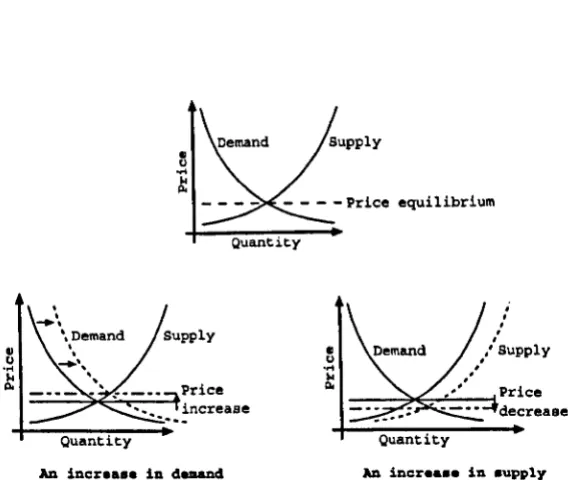 Figure 2.5: The resultant variations in equilibrium price given changes in supply or demand 