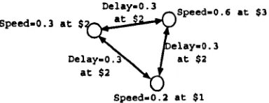 Figure 2.7: A priced distributed system waiting for a task to decide which resources to consume to minimise its run-time 