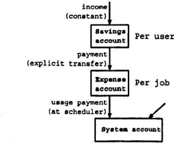 Figure 2.9: Monetary flow in Stoica's expense account work. 