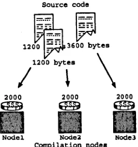 Figure 2.12: Multiple compilation nodes buy bytes of source code to compile. 