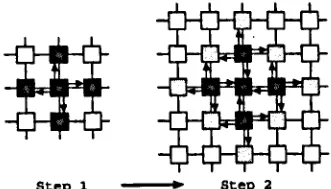Figure 2.13: Simple iterated information transfer using nearest neighbour meshes 