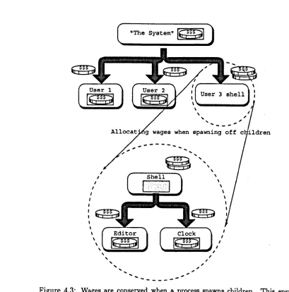 Figure 4.3: _----_ money Wages are conserved when a process spawns children. This ensures cannot be fabricated by processes 