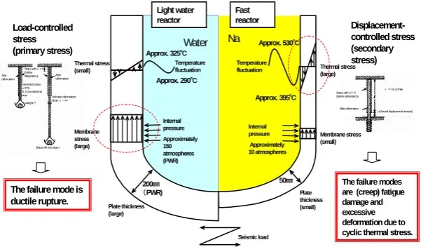 Figure 3. Some severe parts of reactor vessel and IHX locate in cold leg where normal operating temperature is In order to overcome above structural design problems, FDS introduces several new technologies such as under creep regime