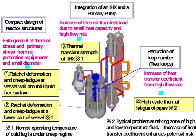 Figure 2 Structural design problems of commercialized fast reactor  