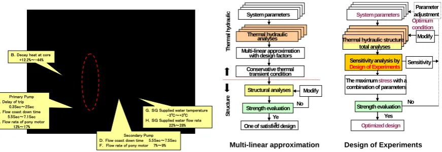 Figure 9 Effective factors on system thermal      Figure 10 Evaluation Procedure for transient load                               load modeling  