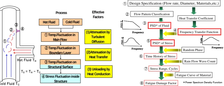 Figure 12 Thermal Stress Evaluation Procedure         by Power Spectrum Density Function