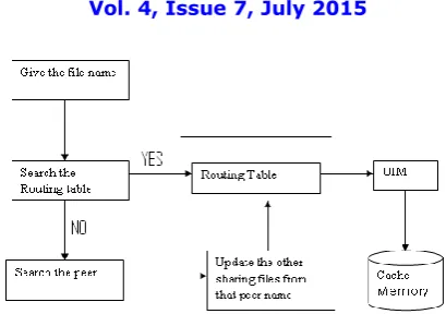 Fig 4. Flow diagram for routing table updating 