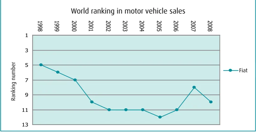 Figure 1: Fiat’s percentage of worldwide sales, 1998–08