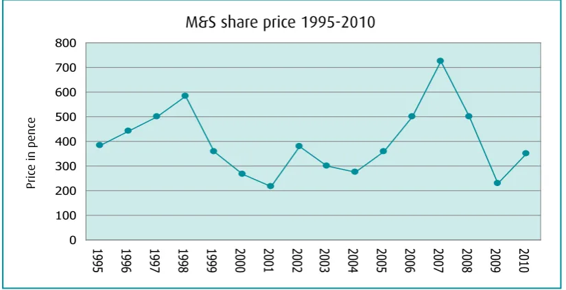Figure 3: Marks & Spencer’s share price, 1995–10