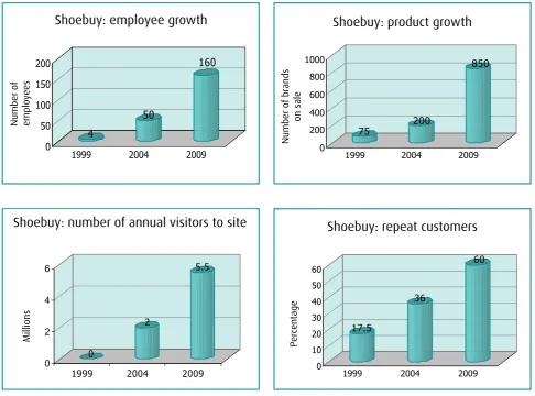Figure 4: Shoebuy.com performance indicators: 10-year growth through the dotcom bust 1999-09
