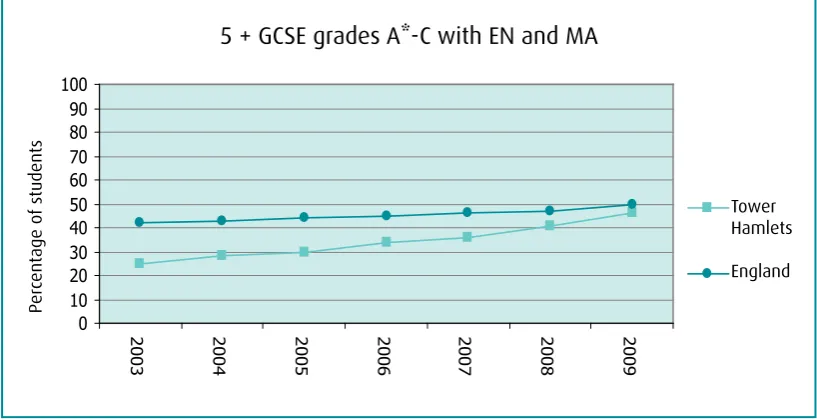 Figure 8: Aggregate achievement at level 4 for students in Tower Hamlets schools at Key Stage 2 in English, mathematics and science, compared with national trends, 1996–09