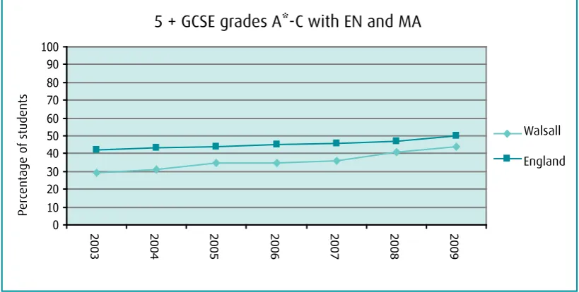 Figure 11: Aggregate achievement at level 4 for students in Walsall schools at Key Stage 2 in English, mathematics and science, compared with national trends, 1996–09