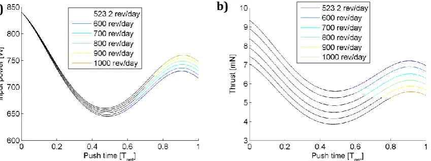 Figure 10. a) Input power as function of the rotational speed of the asteroid, b) Thrust on the asteroid as function of the rotational speed of the asteroid