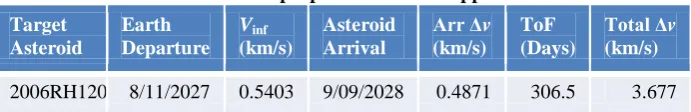 Table 5 presents the best transfer opportunity for 2006 RH120. The figure of merit used to evaluate the transfers (and also represented on the colour scale of the porkchop plots) is the total Δv of the interplanetary trajectory comprising the escape burn, 