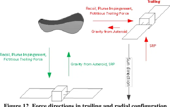Figure 12. Force directions in trailing and radial configuration 