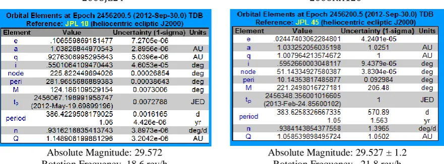 Table 1. Orbital elements and physical characteristics of 2008 Jl24 and 2006 RH120 2008JL242 2006RH1203 