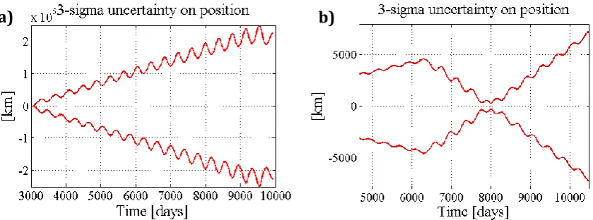 Figure 3. Uncertainty in asteroid position for a) asteroid 2008 JL24 and b) asteroid 2006 RH120 as a function of time with the date of arrival at 10479 MJD2000