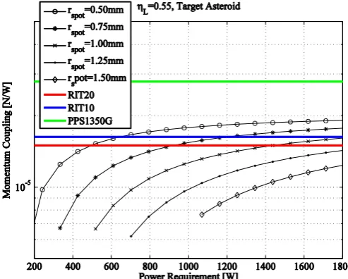 Figure 5. a) Input power and b) spot radius as a function of momentum coupling and thrust level 