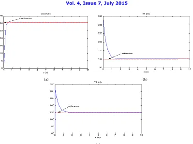 Fig. 4 for C1=100, C2=400, C3=500 , (a) Web velocities response,(b) Upstream web tension response, (c) Downstream web tension response  through the WWS