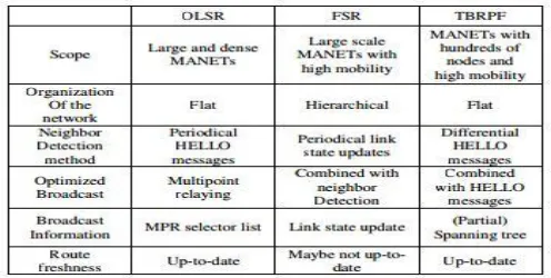 Fig 3.Classification of Routing protocols for MANET’s  