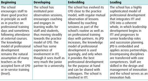 Table 1: Professional development strand 1 - transferring core competences using JPD