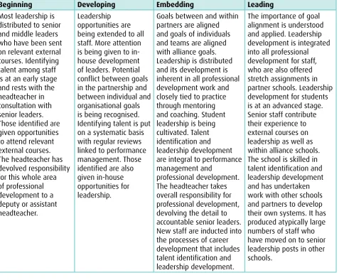 Table 2: Professional development stage 2 - talent identification and development through distributed leadership