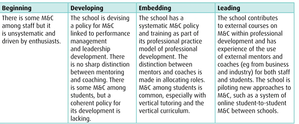 Table 3: Professional development strand 3 - mentoring and coaching