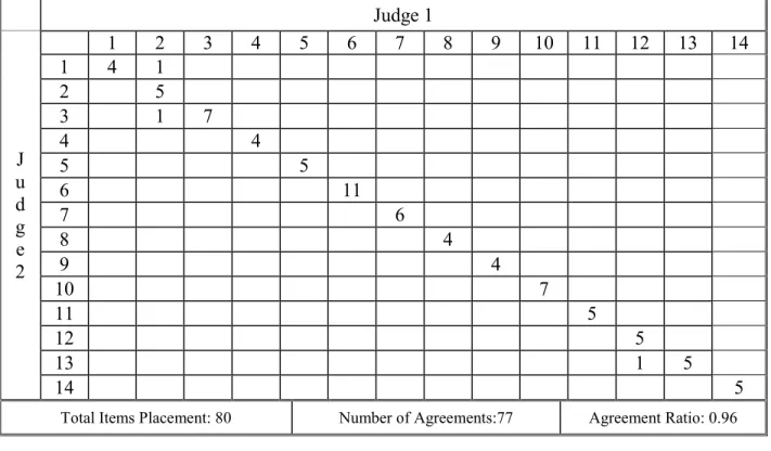 Table 3.3.3.1. Inter-judge raw agreement scores: the first sorting round for the 1 st  part the  Q-sort  Judge 1  u J  d  g  e  2  1  2  3  4  5  6  7  8  9  10  11  12  13  14 1 4 1 2 5 3 1 7 4 4 5 5 6 11 7 6 8 4 9 4  10  7  11  5  12  5  13  1  5  14  5 