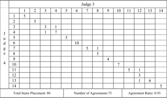 Table 3.3.4.1. Inter-judge raw agreement scores: the second sorting round for the 1 st  part  of the Q-sort  Judge 3  u J  d  g  e  4  1  2  3  4  5  6  7  8  9  10  11  12  13  14 1 5 2 5 3 3 1 4 1 7 5 5 6 10 7 5 1 8 5 9 4  10  7  11  5  1  12  3  13  1  