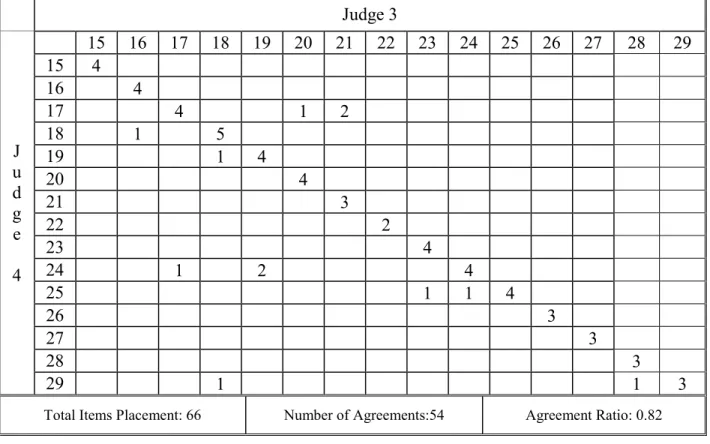 Table 3.3.6.1. Inter-judge raw agreement scores: the second sorting round for the 2 nd  part  of the Q-sort  Judge 3  u J  d  g  e  4  15  16  17  18  19  20  21  22  23  24  25  26  27  28  29 15  4 16 4 17 4 1 2 18 1 5 19 1 4 20 4 21 3 22 2 23 4 24 1 2 4