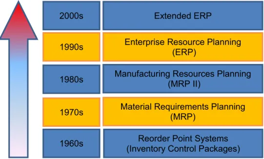 Figure 2.2.1. Evolution of ERP (Rashid et al., 2002) 